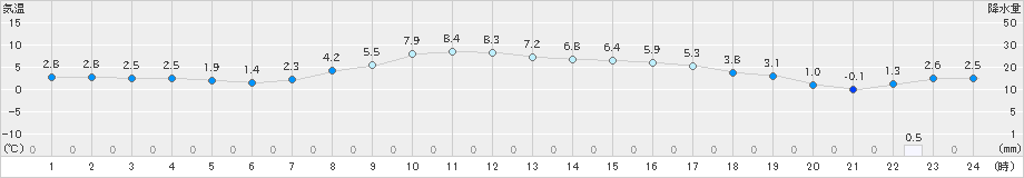 気仙沼(>2026年03月20日)のアメダスグラフ