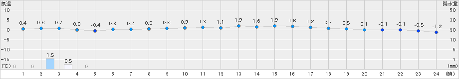 新篠津(>2026年03月21日)のアメダスグラフ