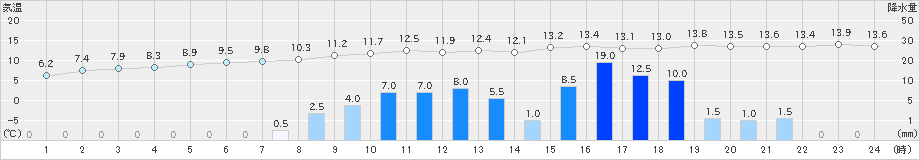 気仙沼(>2026年05月01日)のアメダスグラフ
