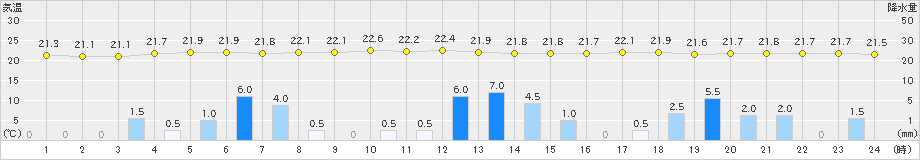 能勢(>2026年05月21日)のアメダスグラフ