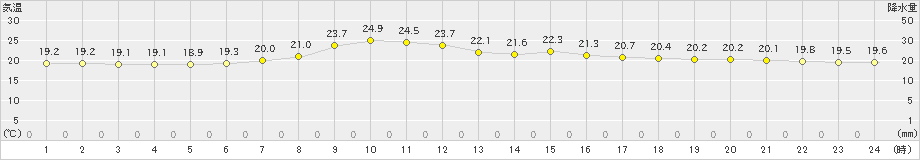 気仙沼(>2026年06月30日)のアメダスグラフ