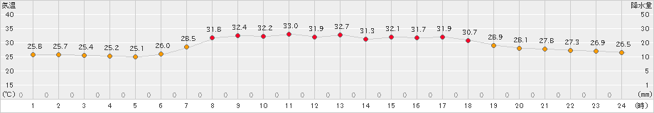 南伊勢(>2026年07月21日)のアメダスグラフ