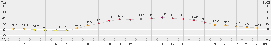 能勢(>2026年07月21日)のアメダスグラフ