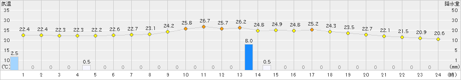 気仙沼(>2026年07月29日)のアメダスグラフ