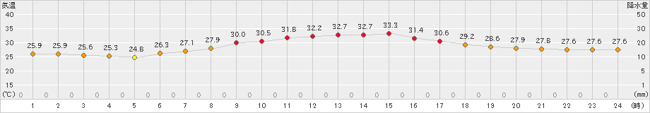 大府(>2026年08月21日)のアメダスグラフ