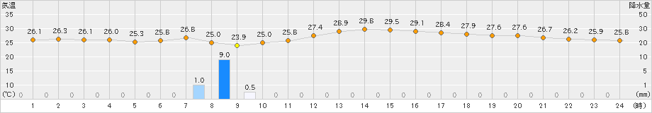 伏木(>2026年08月21日)のアメダスグラフ