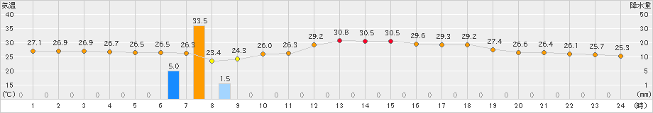 羽咋(>2026年08月21日)のアメダスグラフ