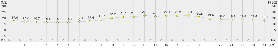 本別(>2026年09月21日)のアメダスグラフ