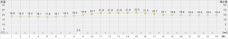 青森大谷(>2026年09月21日)のアメダスグラフ
