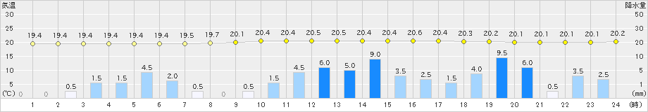 普代(>2026年09月21日)のアメダスグラフ