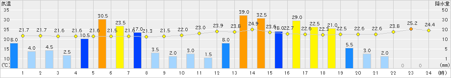 木更津(>2026年09月21日)のアメダスグラフ