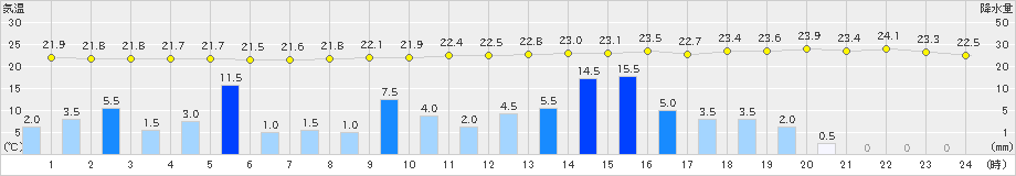 海老名(>2026年09月21日)のアメダスグラフ