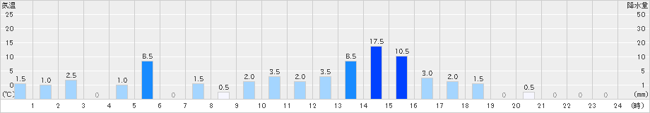 平塚(>2026年09月21日)のアメダスグラフ
