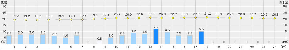 大月(>2026年09月21日)のアメダスグラフ