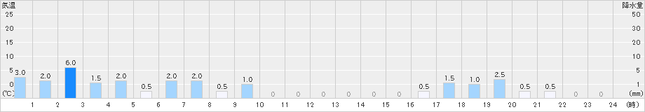 吉野(>2026年09月21日)のアメダスグラフ
