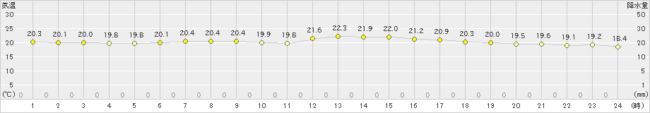 大朝(>2026年09月21日)のアメダスグラフ