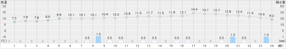 新篠津(>2026年10月21日)のアメダスグラフ