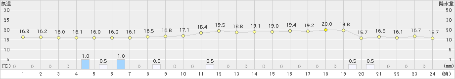 気仙沼(>2026年10月21日)のアメダスグラフ