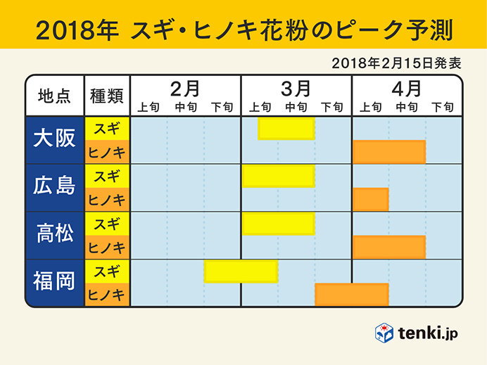 3.各地のピーク予測