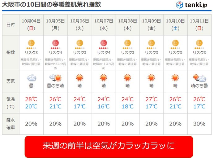 肌のケアーにも　そろそろ注意を!