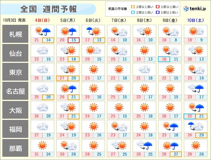 週間天気 北海道は月曜頃に雨風強まる 来週は季節が一歩進む 年10月3日 Biglobeニュース