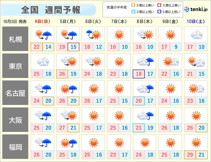 月曜まで夏日地点多数 そのあと寒気入り 季節が加速 日直予報士 年10月03日 日本気象協会 Tenki Jp