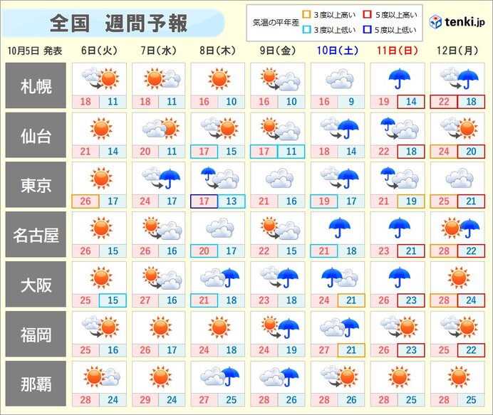 週間天気　広く晴れるのは水曜日まで　台風14号の動きに注意