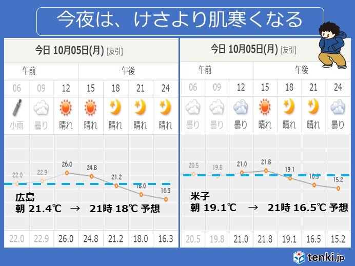今夜は北寄りの風が冷たく、一段と肌寒くなる