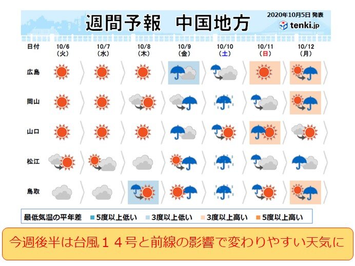 中国地方 今週前半は寒気 その後は台風14号と秋雨前線の影響を受ける Tenki Jp Goo ニュース