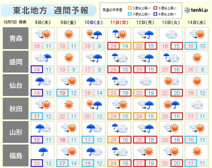 東北 台風14号の注目点 年10月7日 Biglobeニュース