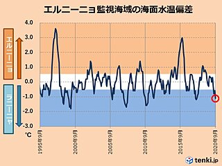 この冬にかけて　ラニーニャ現象続く　寒い冬に