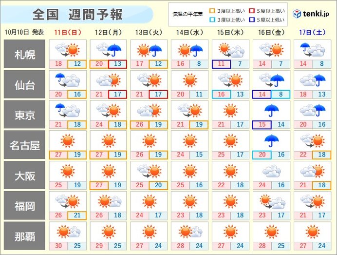 週間天気　台風の後は　関東から西で　まだ「夏日」の所も