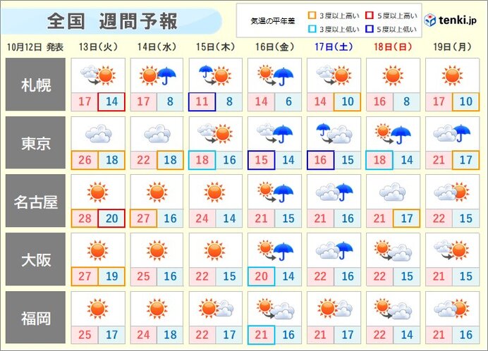 週間天気　季節が進む　北の山は雪化粧も