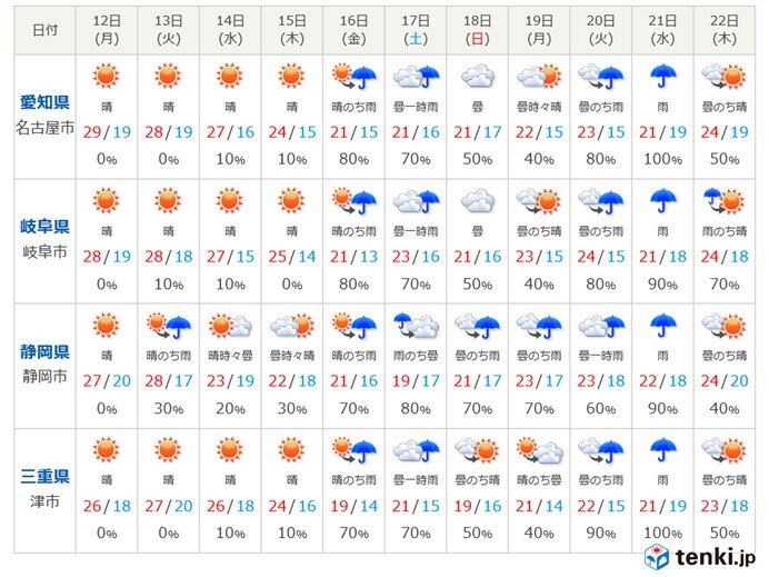 東海地方 13日も晴れる所多い 気象予報士 奥平 雄太 2020年10月12日 日本気象協会 Tenki Jp