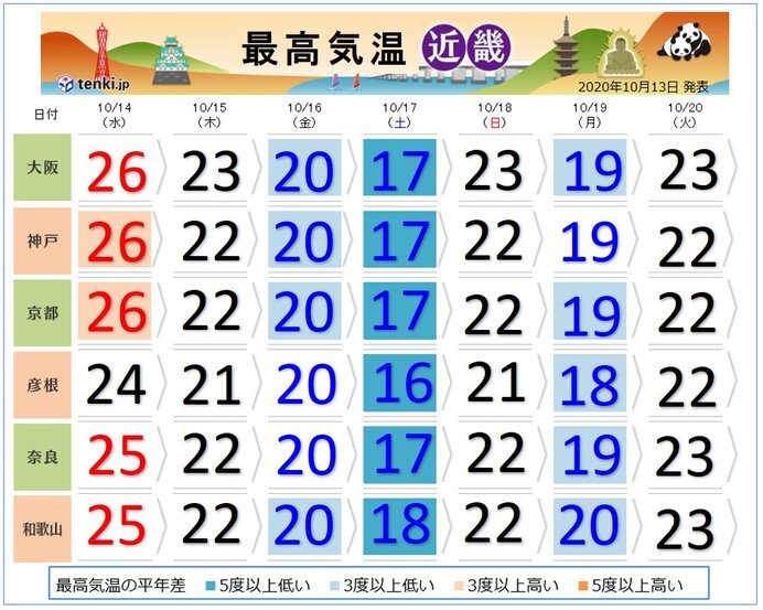 関西 今週末は気温急降下 気象予報士 小原 由美子 年10月13日 日本気象協会 Tenki Jp