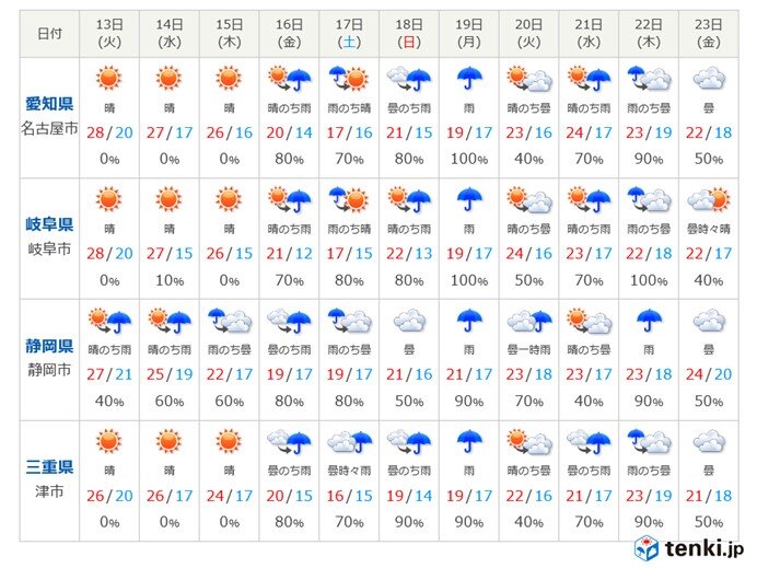 東海地方の10日間予報