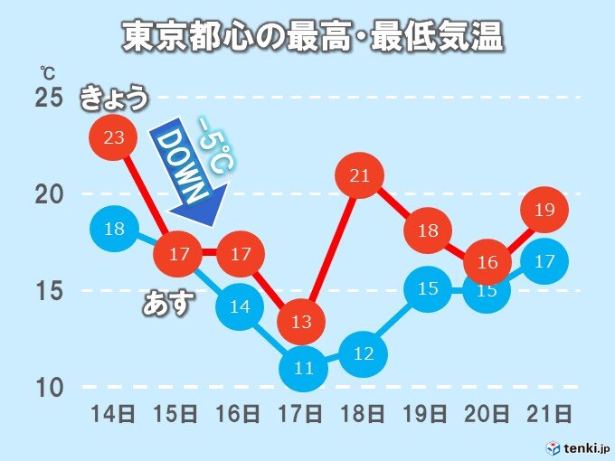 関東 あすは気温急降下 週末はさらに気温ダウン 気象予報士 瀬田 繭美 年10月14日 日本気象協会 Tenki Jp