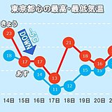 関東　あすは気温急降下　週末はさらに気温ダウン