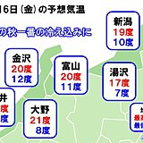 北陸　あす16日(金)の朝はこの秋一番の冷え込みに