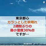 東京都心　久しぶりの秋晴れ　2週間ぶり　最小湿度30パーセント台