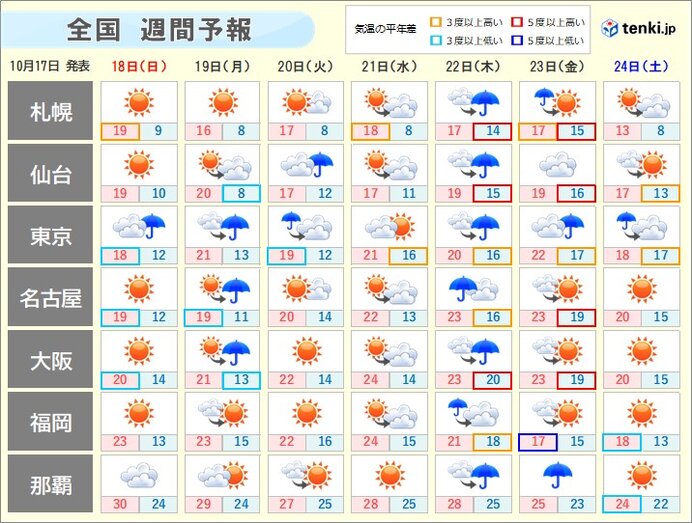 週間天気 いつ雨が強まる 紅葉の色づきはスローペースに 気象予報士 望月 圭子 年10月17日 日本気象協会 Tenki Jp