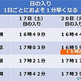 秋の日は釣瓶落とし　この先、どんどん冷える?