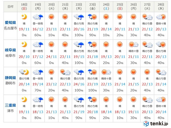 東海地方 19日は昼ごろ中心に雨 年10月18日 Biglobeニュース