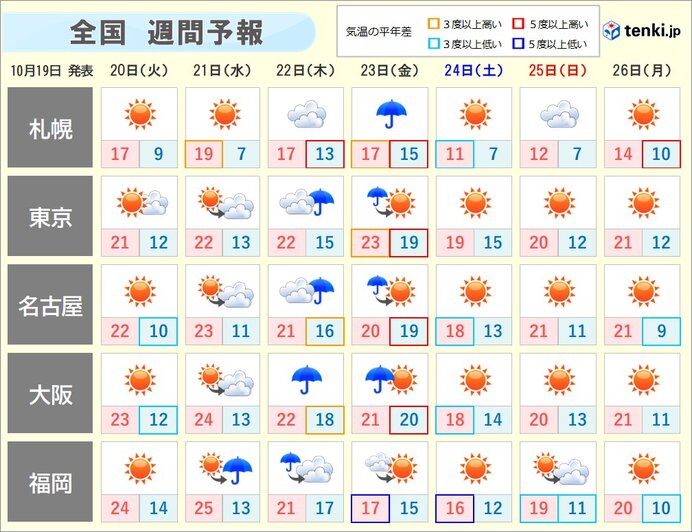 週間 晴れる日多いが 木曜日から金曜日は雨や風が強まるおそれ 気象予報士 戸田 よしか 年10月19日 日本気象協会 Tenki Jp