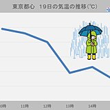 東京都心　気温下降13℃台に　夜にかけて冷たい雨続く