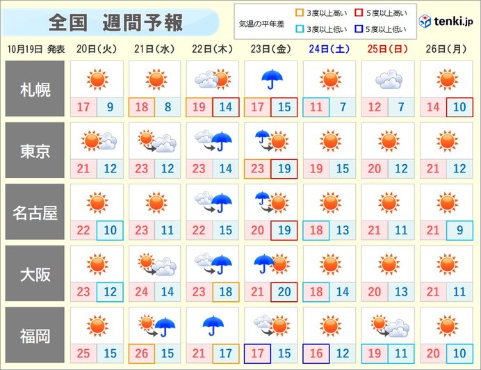 木曜 金曜は強雨や横殴りの雨に 天気は短い周期で変化 日直予報士 年10月19日 日本気象協会 Tenki Jp