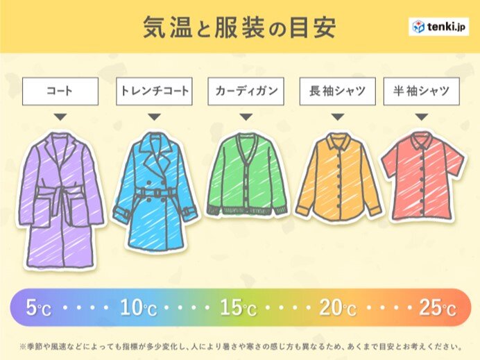 日 全国的に晴れ 朝晩と日中の気温差は15度以上の所も 気象予報士 青山 亜紀子 年10月日 日本気象協会 Tenki Jp