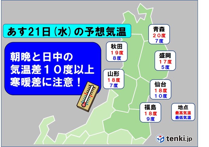 東北 あす 水 も秋晴れ続く 一日の気温差は10度以上 気象予報士 早坂 拓哉 2020年10月20日 日本気象協会 Tenki Jp