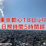 東京都心　18日ぶりに日照時間5時間超