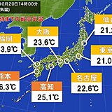 東京都心や仙台で6日ぶりに20℃超　九州や四国では夏日　朝との気温差大